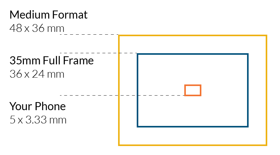 A mobile phone image sensor is around 5 by 3.33 millimetres, a 35mm full frame sensor is 36 by 24 millimetres, and a medium format sensor around 48 by 36 millimetres, meaning a medium format sensor is about ten times the size of a mobile phone image sensor.