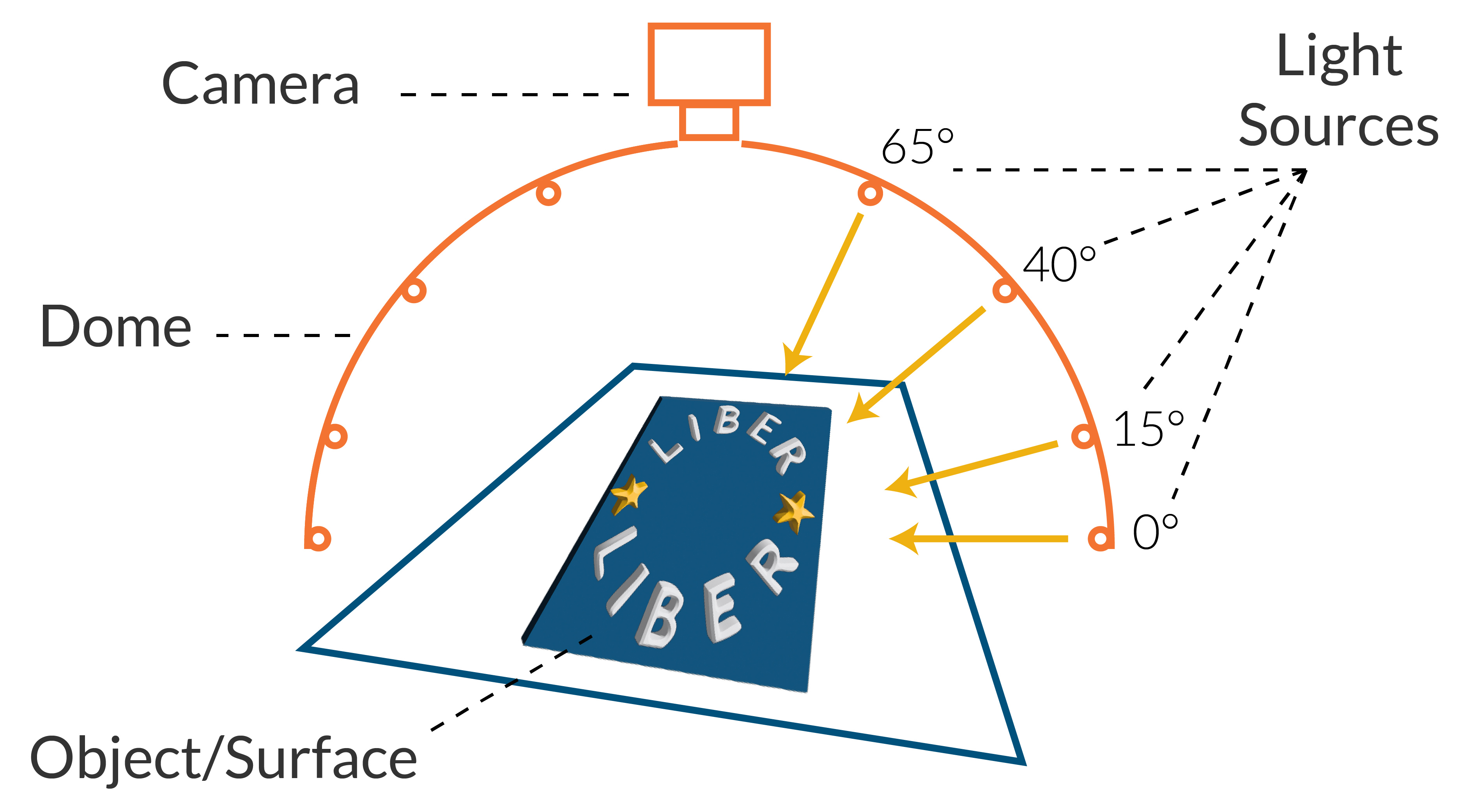 A diagram showing a very basic Reflectance Transformation Imaging (RTI) set-up. The object or surface to be imaged is placed under a dome with lights all around pointing at 0°, 15°, 40° and 65° up the dome. There is hole in the top of the dome through which the camera points vertically down at the object.