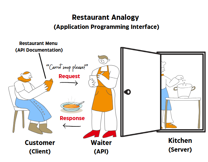 A visualisation of the restaurant analogy, where a customer requests a carrot soup from the waiter, who responds by delivering the carrot soup. Behind the waiter is the kitchen which represents the server.