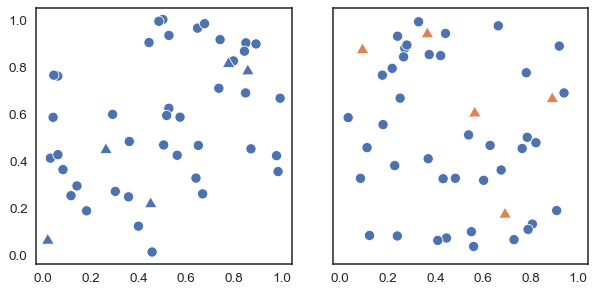 Two scatter plots, each with two categories of data. All points are blue in the left plot, one category has round points and the other has triangles. They are hard to distinguish. In the right plot, the categories are also round and triangles, but the triangles are now orange. They are easy to distinguish.